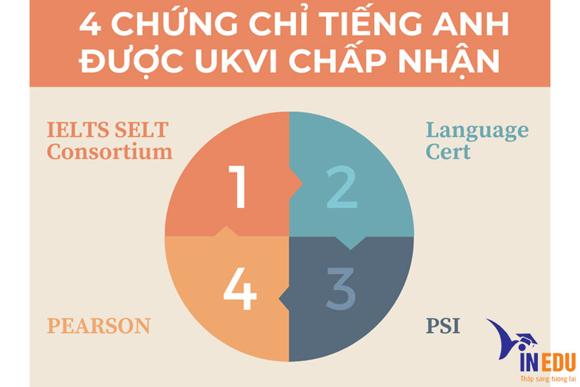 Du học Anh không cần IELTS với 3 bài thi tiếng Anh nội bộ miễn phí!